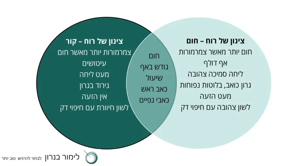 טבלה המדגימה צינון לפי הרפואה הסינית