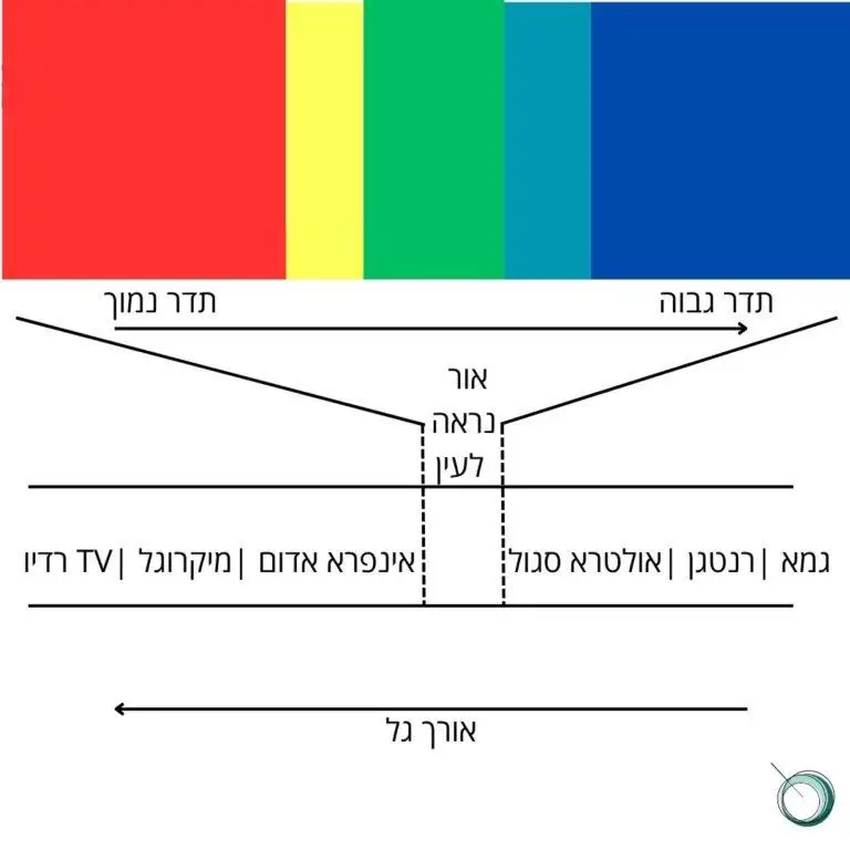 הסבר על אינפרא אדום רחוק