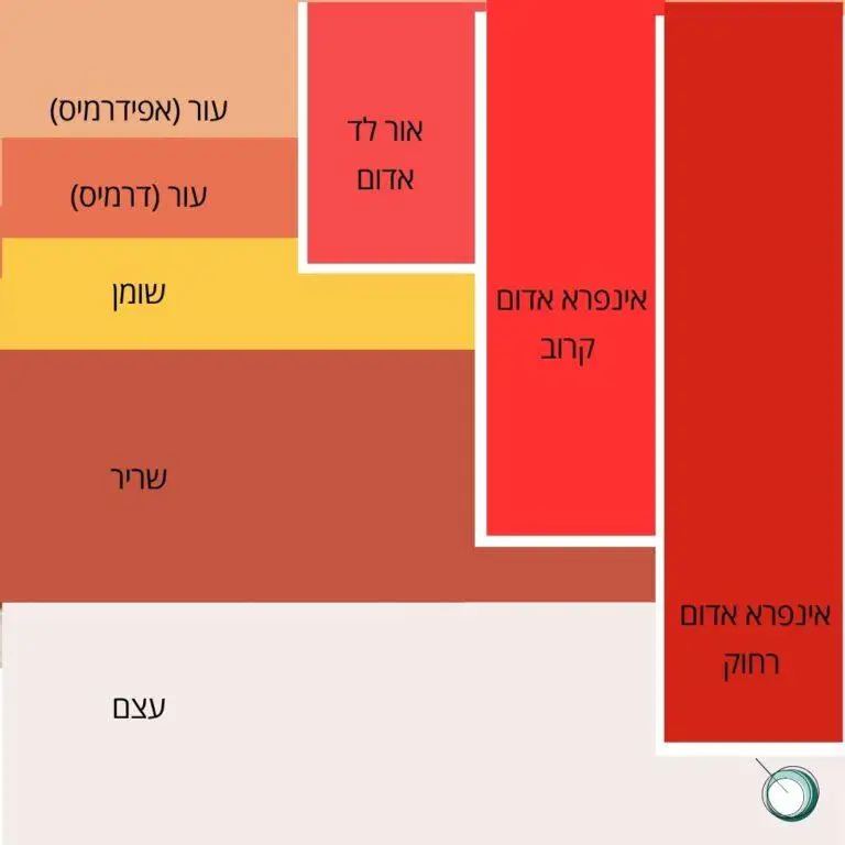 הסבר על אינפרא אדום רחוק
